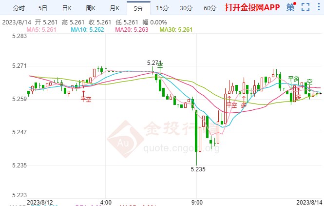 美债收益率触高纸白银偏空