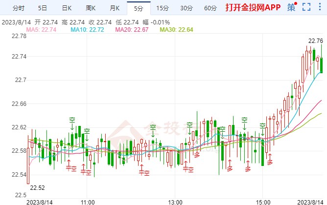 白银价格最新走势：今日（8月14日）银价空头低于 23.00 美元