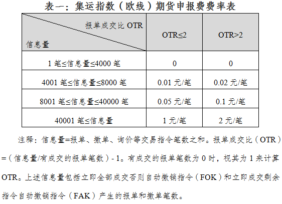 上海国际能源交易中心发布关于集运指数（欧线）期货上市交易有关事项的通知