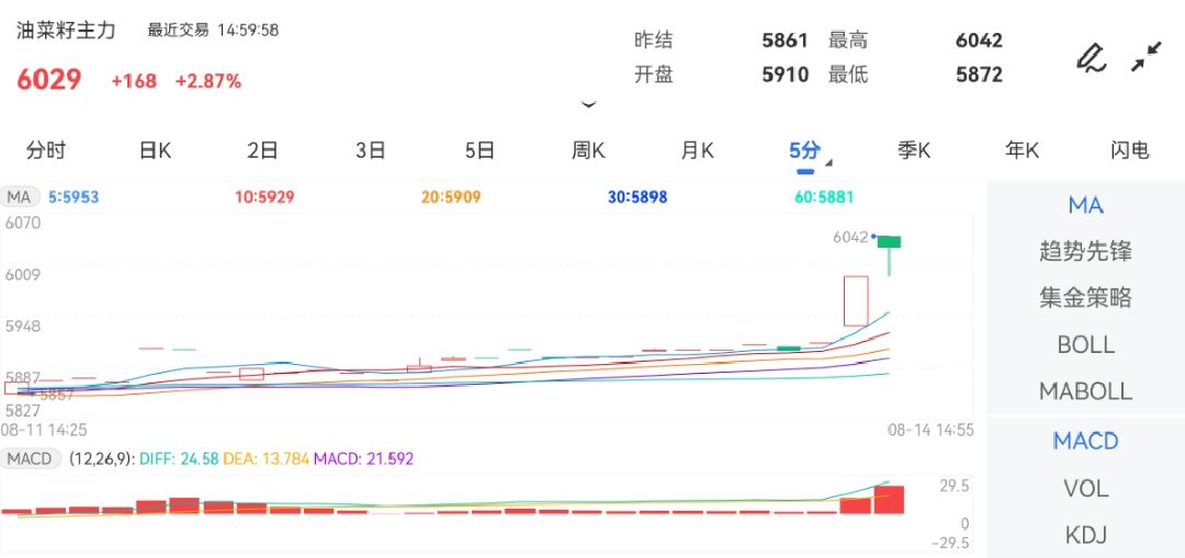 8月14日期货软件走势图综述：油菜籽期货主力涨2.87%