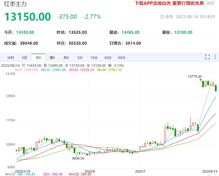 红枣调涨接受度不高 下游终端消费提升不显