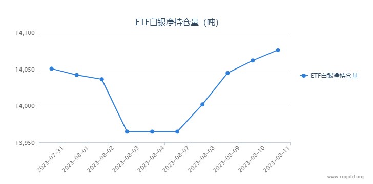 【白银etf持仓量】8月11日白银ETF较上一日增持14.26吨