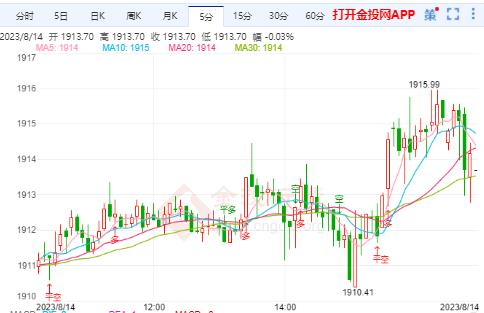 中美“恐怖数据”联袂出击 金价有较小的上涨动力