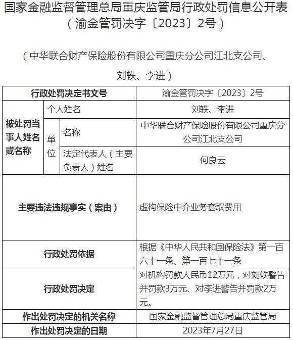 中华联合财产保险重庆江北支公司被罚12万元 涉及虚构保险中介业务套取费用