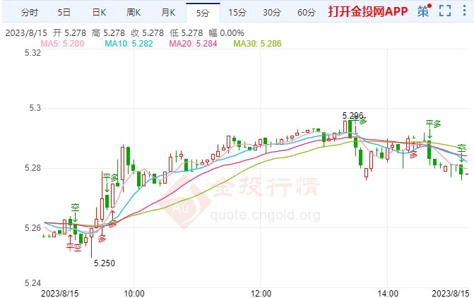 8月15日工行纸白银价格多少钱？今日白银价格多少钱一克？