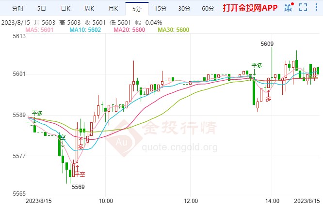 高盛预计降息 白银td摸高