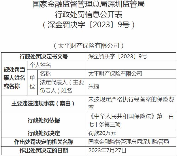 银保监会深圳监管局开罚单 太平财产保险有限公司被罚款20万元