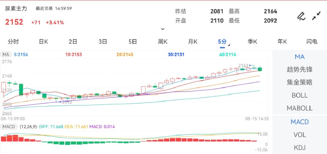 8月15日期货软件走势图综述：尿素期货主力涨3.41%