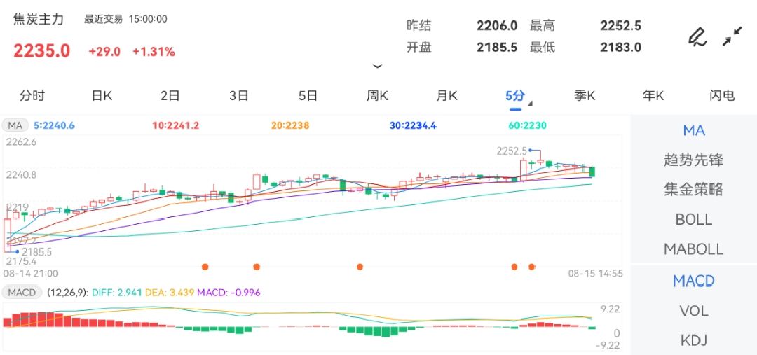 8月15日期货软件走势图综述：焦炭期货主力涨1.31%
