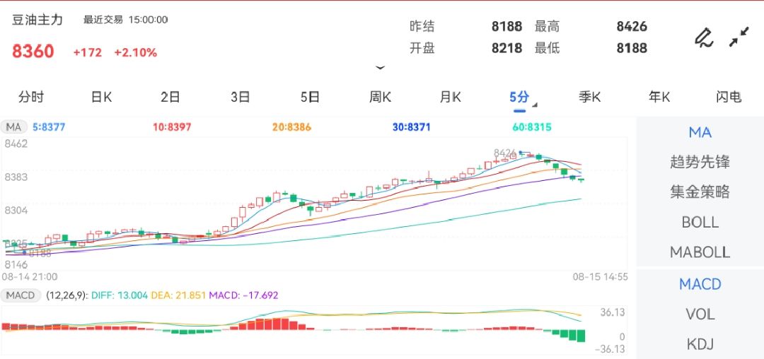 8月15日期货软件走势图综述：豆油期货主力涨2.10%