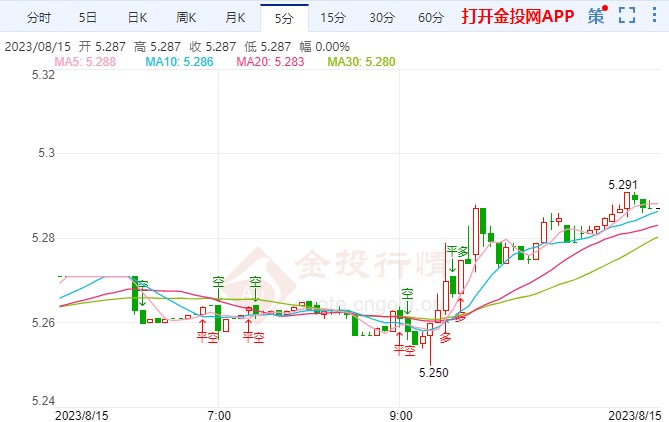 “恐怖数据”来袭 纸白银短线偏涨