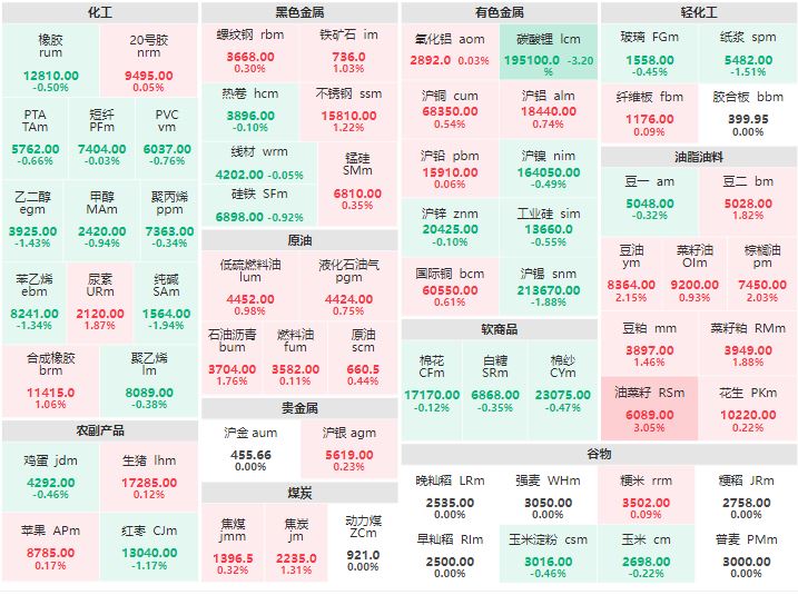 8月15日午盘：油菜籽涨逾3% 碳酸锂跌逾3%