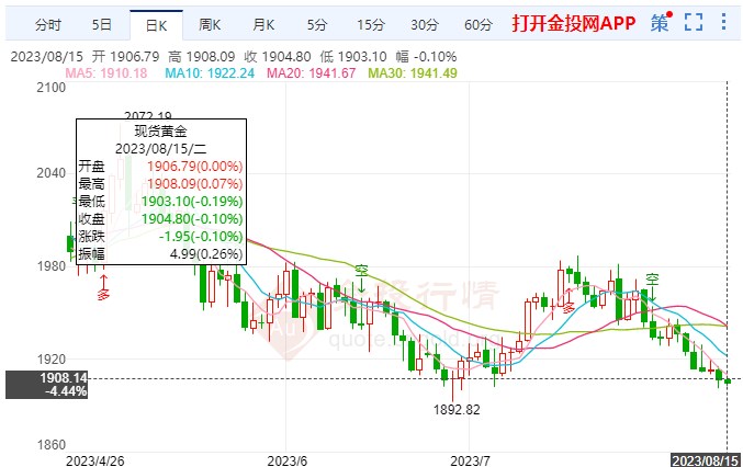 美国或将摆脱经济衰退 黄金价格持续慢跌