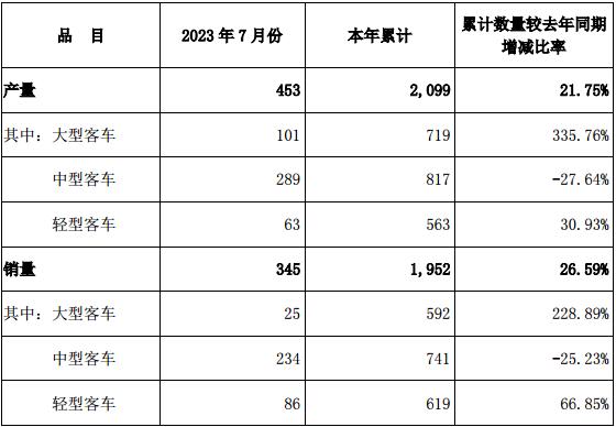 安徽安凯汽车股份有限公司 关于2023年7月份产销情况的自愿性信息披露公告