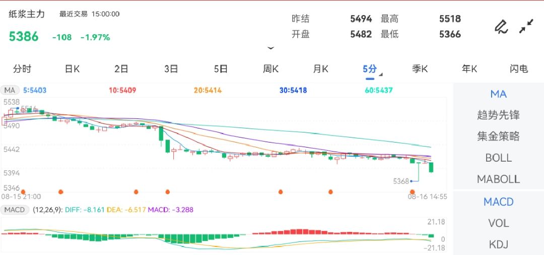 8月16日期货软件走势图综述：纸浆期货主力跌1.97%