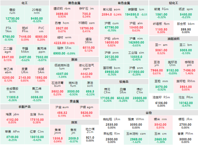 期市开盘：有色金属板块跌多涨少 纯碱、棕榈油主力涨超1%