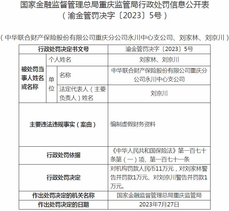 中华联合财产保险重庆永川支公司被罚11万元 涉及编制虚假财务资料