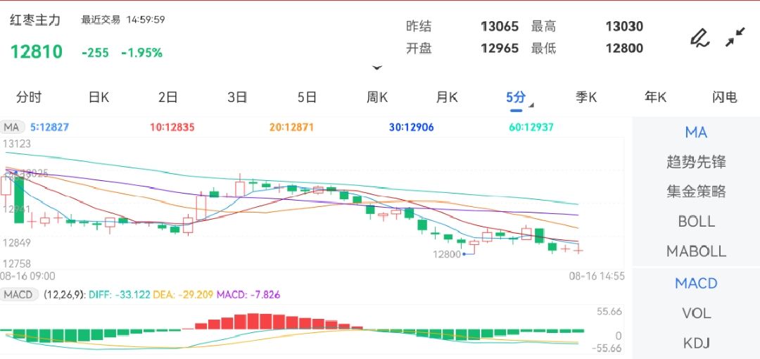 8月16日期货软件走势图综述：红枣期货主力跌1.95%