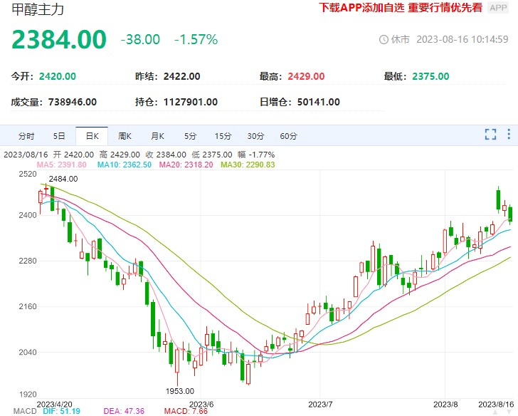 甲醇或仍维持高位运行 后市继续关注油价走向