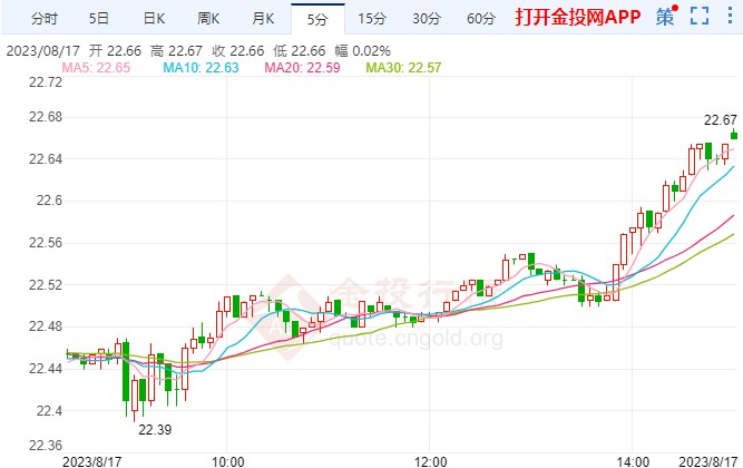 会议纪要为加息分歧 comex白银跳涨