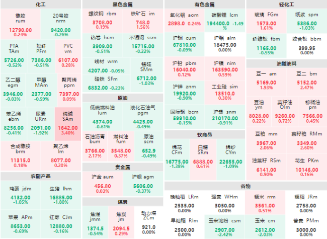 午评：纯碱主力涨逾3% 淀粉、玉米主力跌破2%