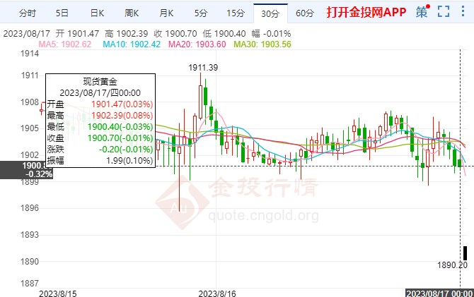 美國數(shù)據(jù)表現(xiàn)良好利空貴金屬