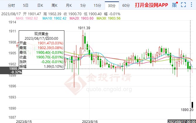 劳动力市场依旧吃紧 黄金价格窄幅慢跌