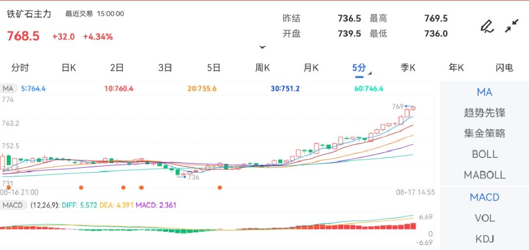 8月17日期货软件走势图综述：铁矿石期货主力涨4.34%