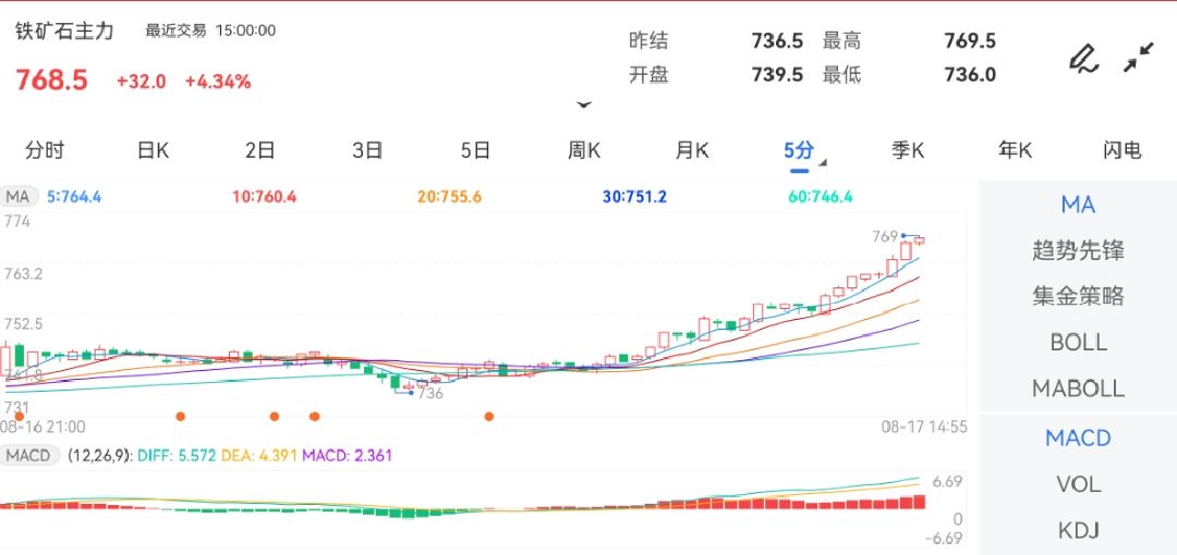 8月17日期货软件走势图综述：铁矿石期货主力涨4.34%