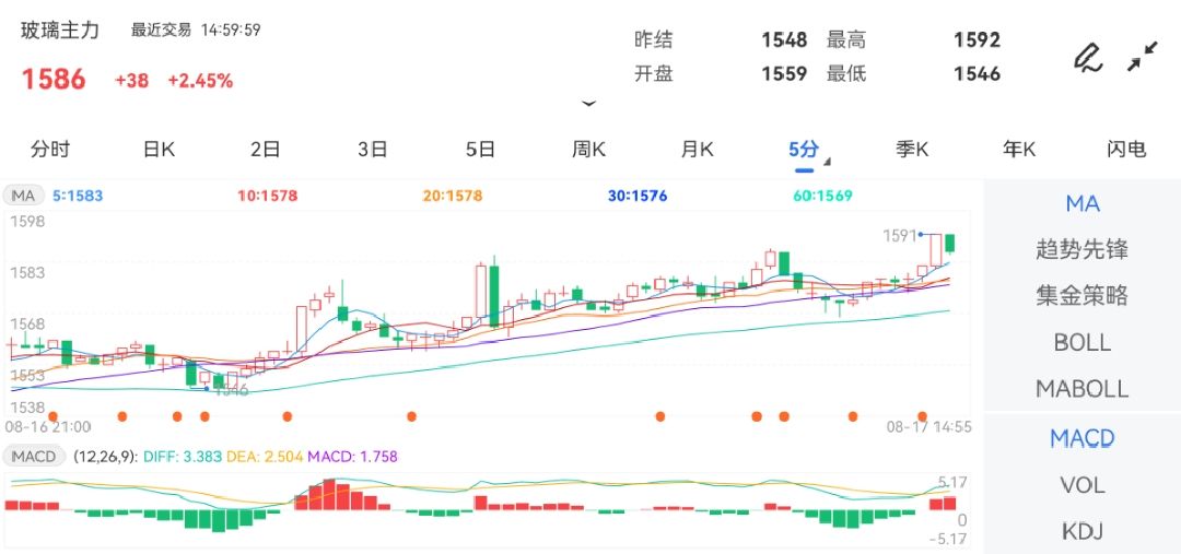 8月17日期货软件走势图综述：玻璃期货主力涨2.45%