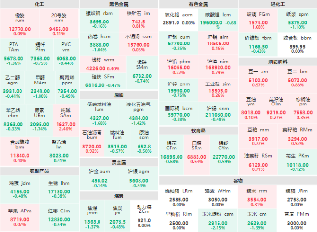 早盘：纯碱主力涨超2% 玉米淀粉主力跌超2%