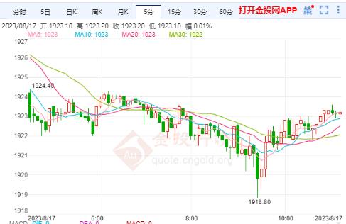 美黄金行情：美国7月房屋开工大增 黄金继续看下跌