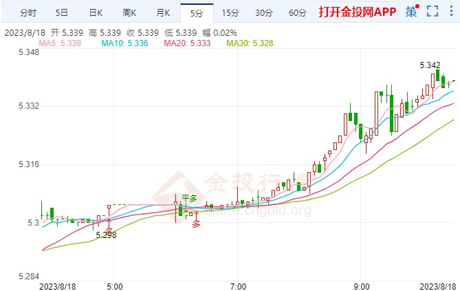 关注美联储鲍威尔讲话 纸白银上升