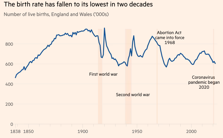 英国人也“不生了”！出生率创下20年新低 未来可能要靠移民者