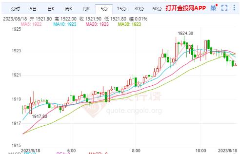 美黄金行情：短期内金价或继续走弱