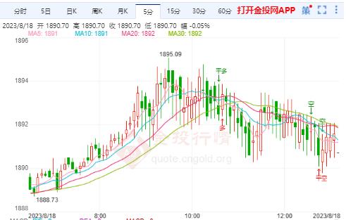 美联储加息预期升温 金价失守千九