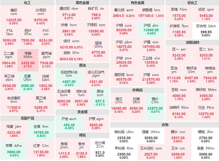 8月18日午盘：商品期货多数上涨 甲醇涨逾3%