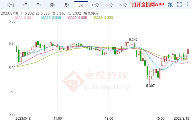 8月18日工行纸白银价格多少钱？今日白银价格多少钱一克？