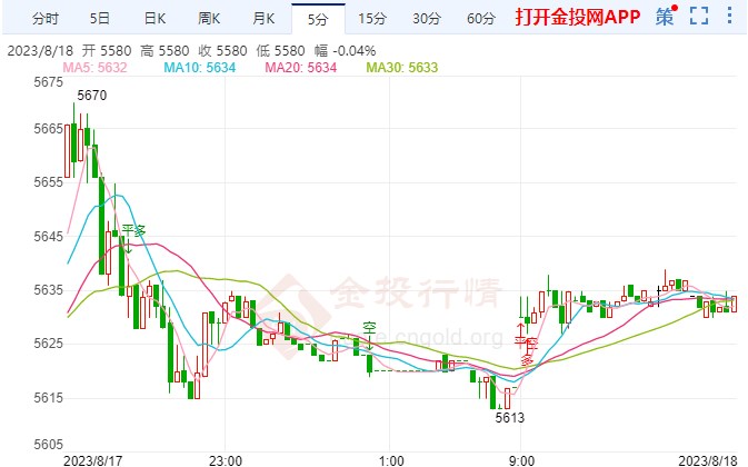 美联储鹰派仍存 白银td下探