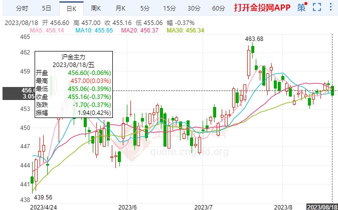 美元反彈動(dòng)力減緩 黃金期貨滬金窄幅回落