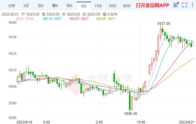 美元美债收益率强势 白银期货短线偏向下跌