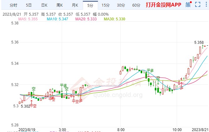 本周迎杰克逊霍尔年会考验 纸白银走强