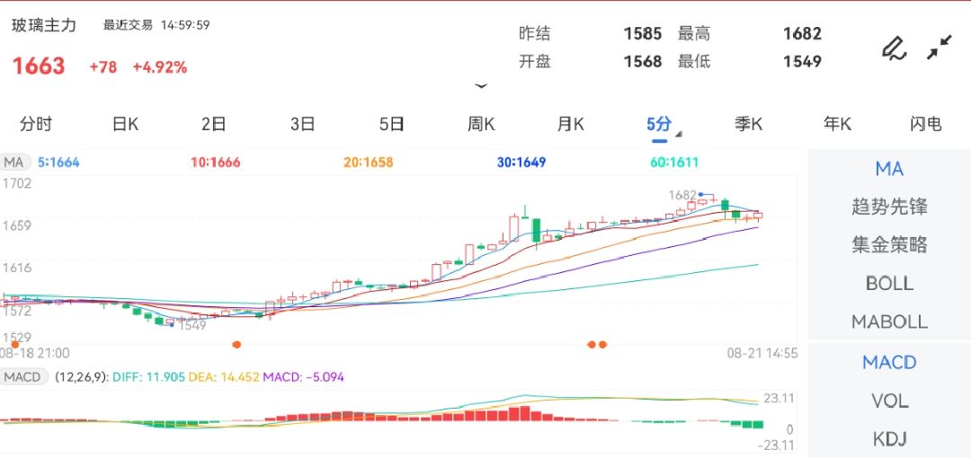 8月21日期货软件走势图综述：玻璃期货主力涨4.92%