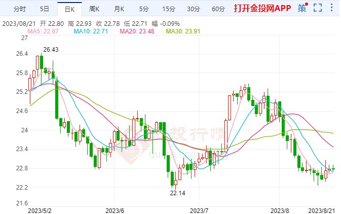 超低利率时代结束 comex白银下探