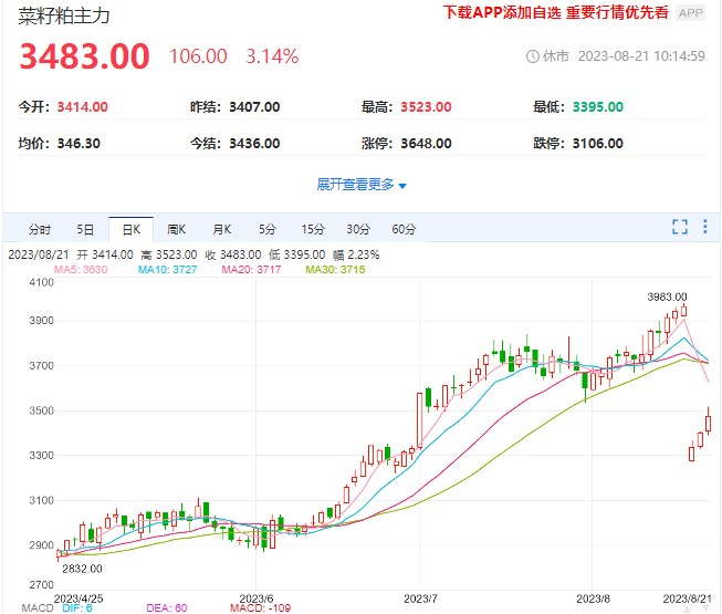 菜籽粕盘面近强远弱 短期供应偏紧格局支撑