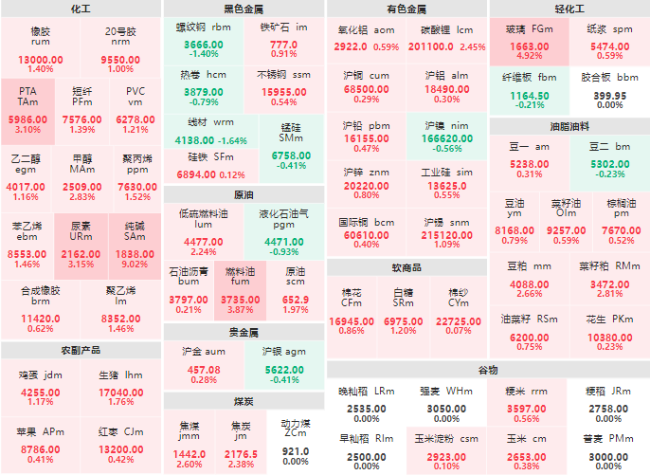 收盘：纯碱主力封涨停板 玻璃主力涨近5%