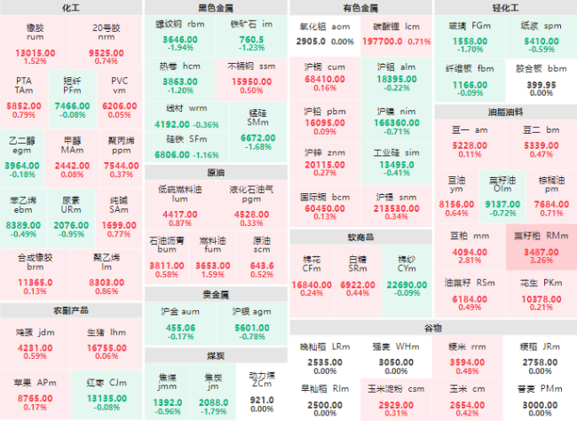 期市开盘：油脂油料板块涨幅居前 菜籽粕主力涨超3%