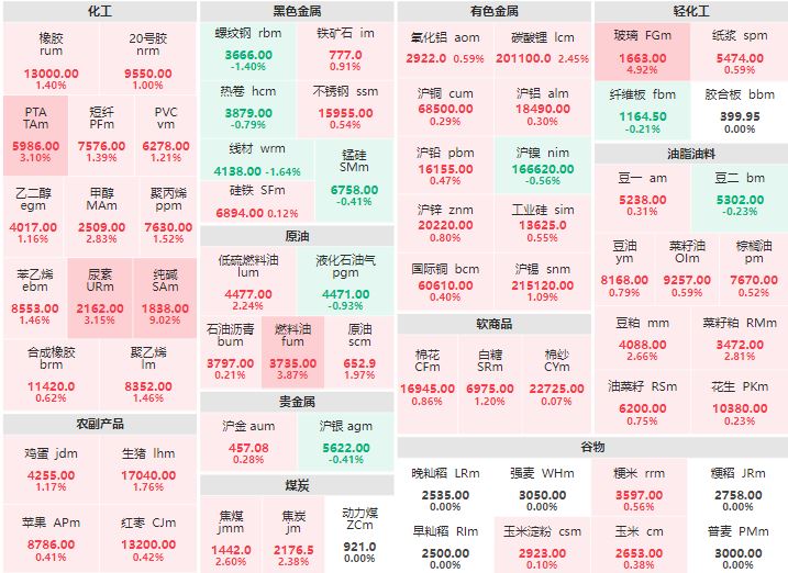 8月21日收盘：农副产品集体上行 纯碱涨逾9%