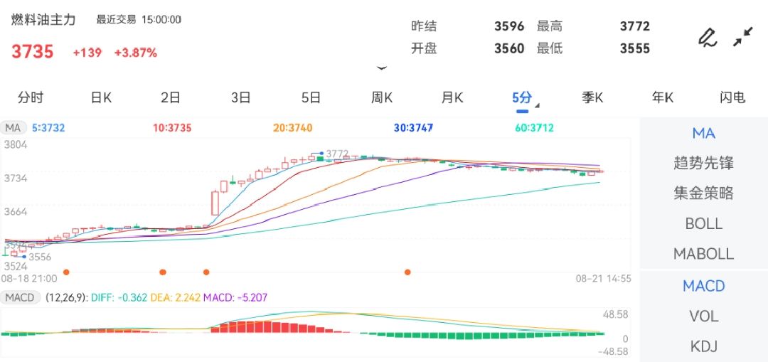 8月21日期货软件走势图综述：燃料油期货主力涨3.87%