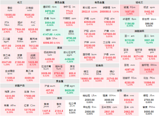 午评：纯碱主力涨幅破8% 燃料油主力涨逾4%